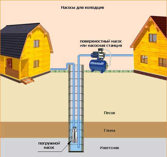 Схема водоснабжения при помощи поверхностного насоса