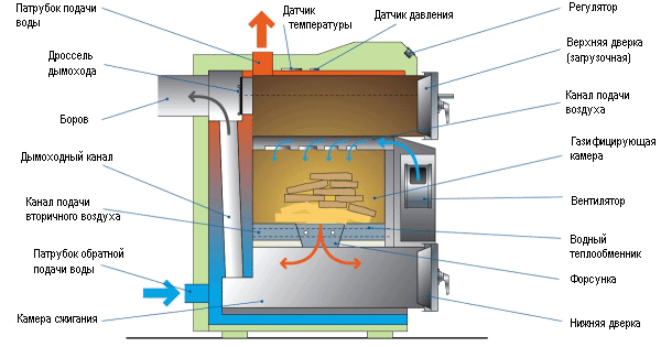 Схема роботи піролізного котла