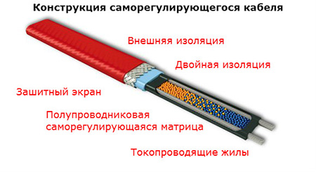 Саморегулюючий кабель для теплої підлоги 